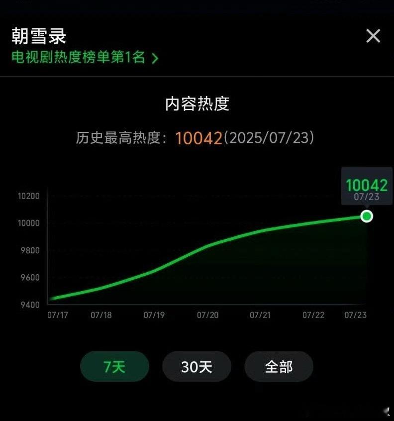 不到20点朝雪录已经破万了，你想说什么🤔 ​​​