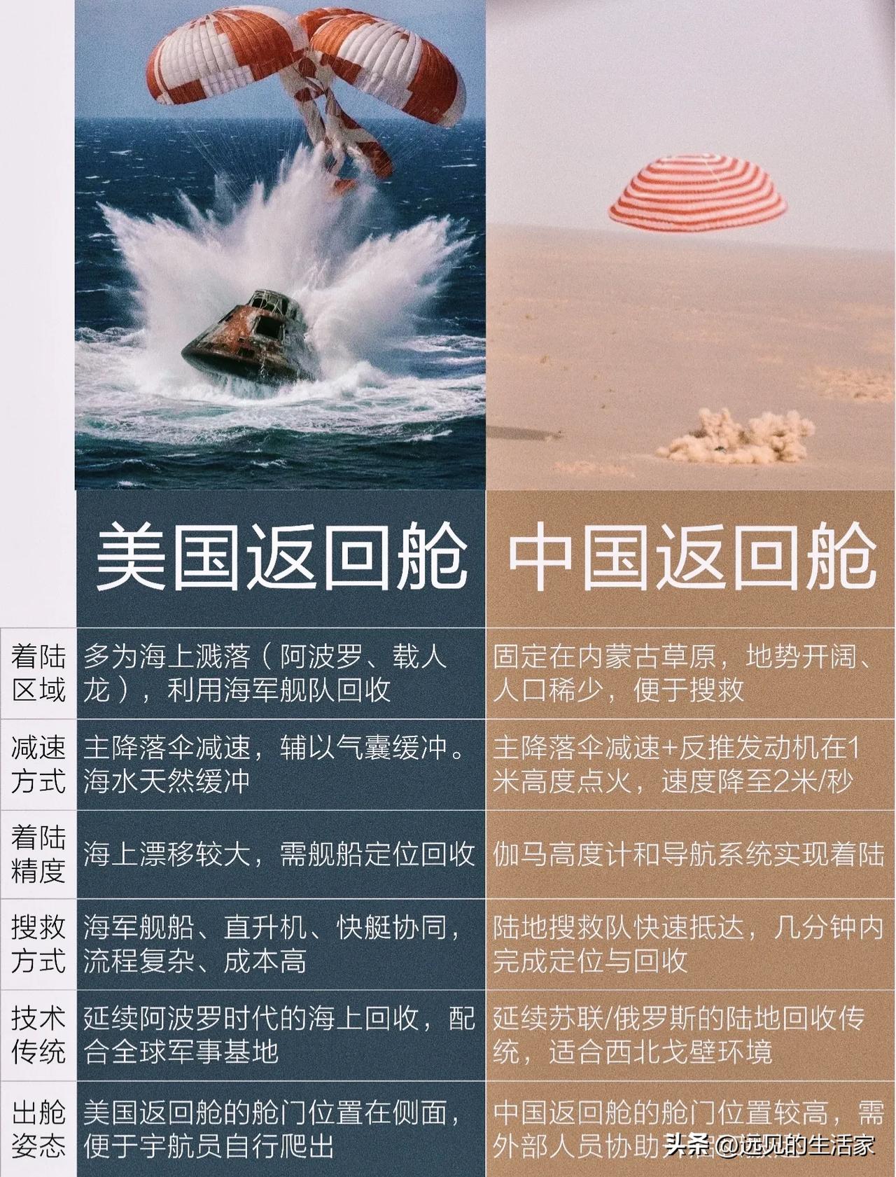 中美返回舱着陆大比拼！我们的方式看着难，实则是更稳的“中国方案”！
 
很多朋友