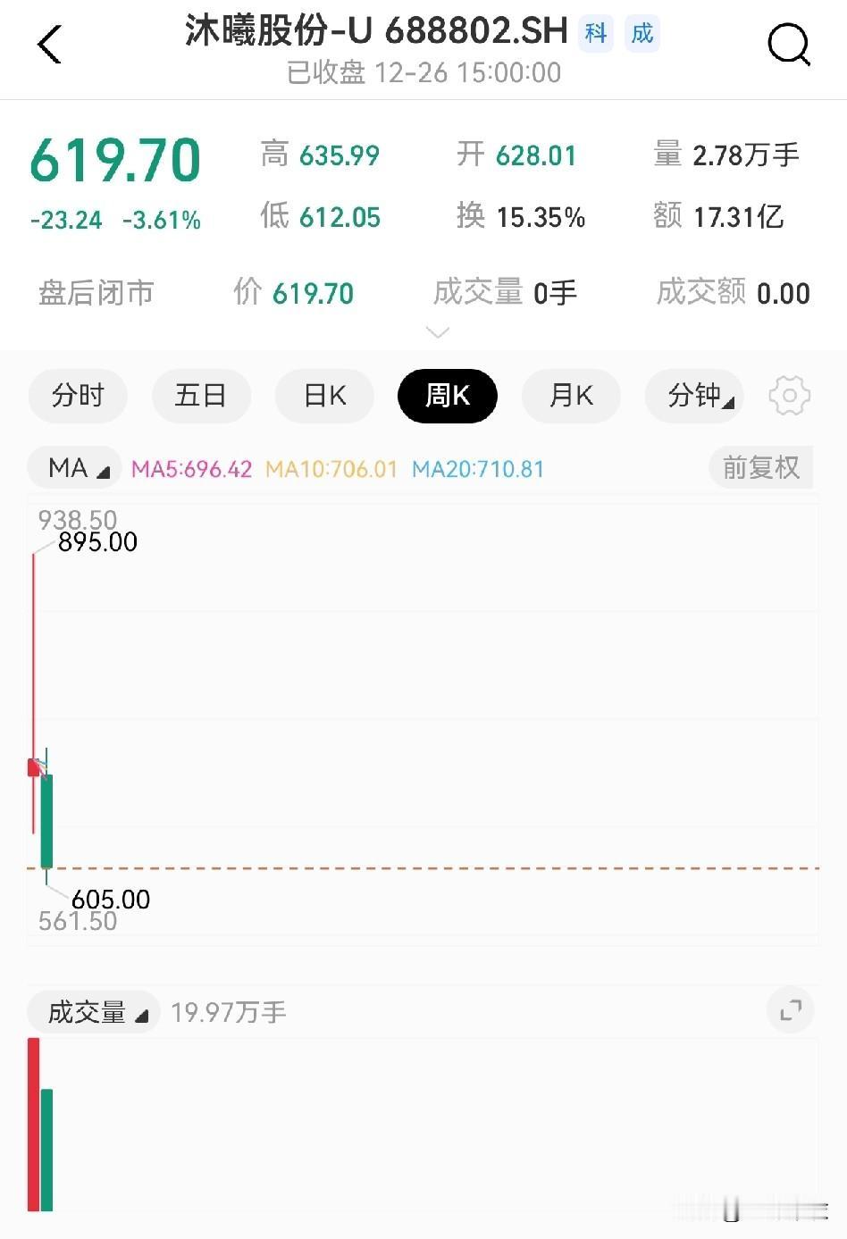 摩尔线程从最高998.84元/股，到现在617.3元/股。
沐曦股份从938.5