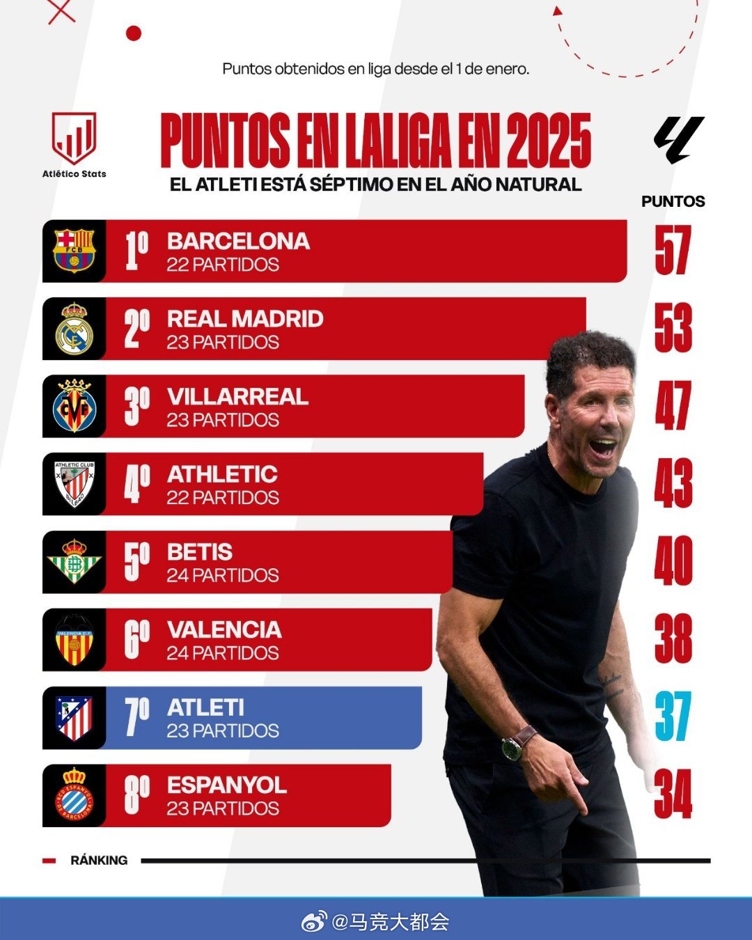 马竞在2025自然年积分现在排在第七，而今晚的对手比利亚雷亚尔才是第三。 ​​​