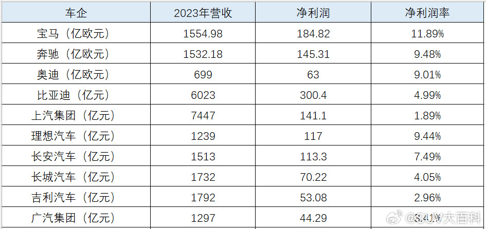 网传信息，可以看看2023年各家车企的净利润和净利润率，还是挺能说明一些情况的。