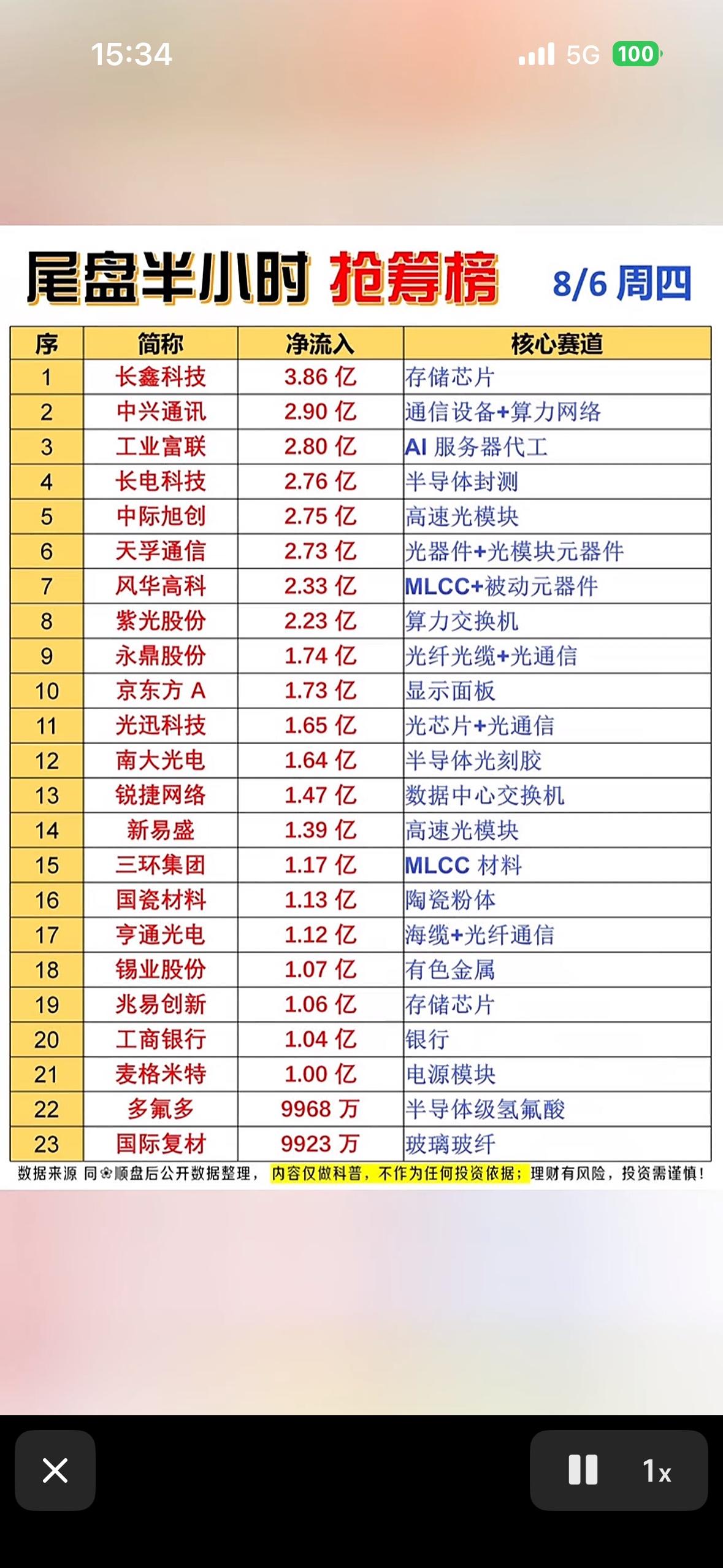 8月6日主力股市尾盘抢筹情况很有看头，长电科技一马当先，净流入17.59亿领跑抢
