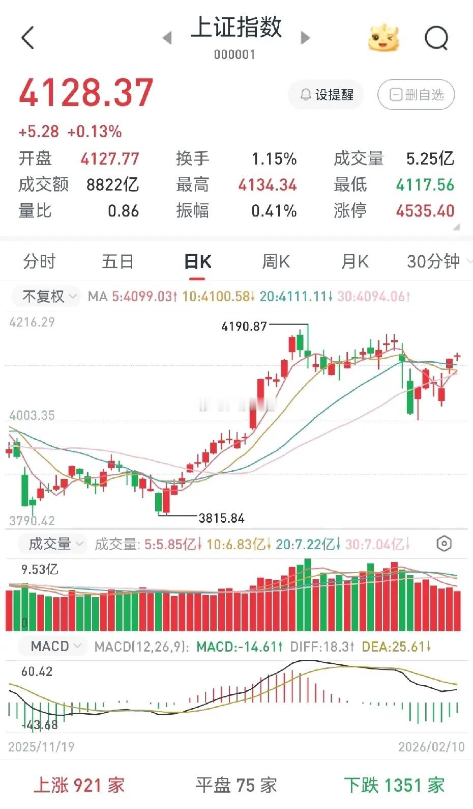 今天大盘收出的这颗十字星，究竟寓意着什么？我的观点十分明确：短期内，大盘指数的上