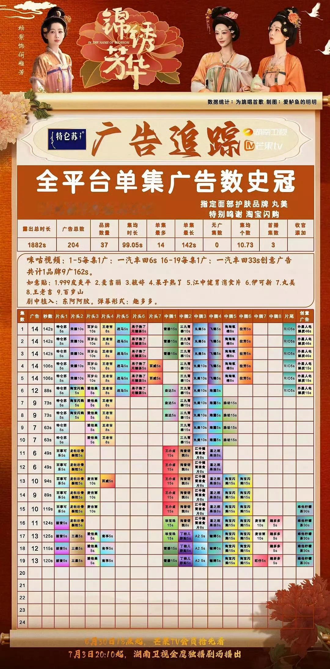 《锦绣芳华》这个告真的逆天，最新19集13广 ​​​