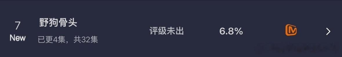 宋威龙张婧仪野狗骨头首日云合6.8％，第七 