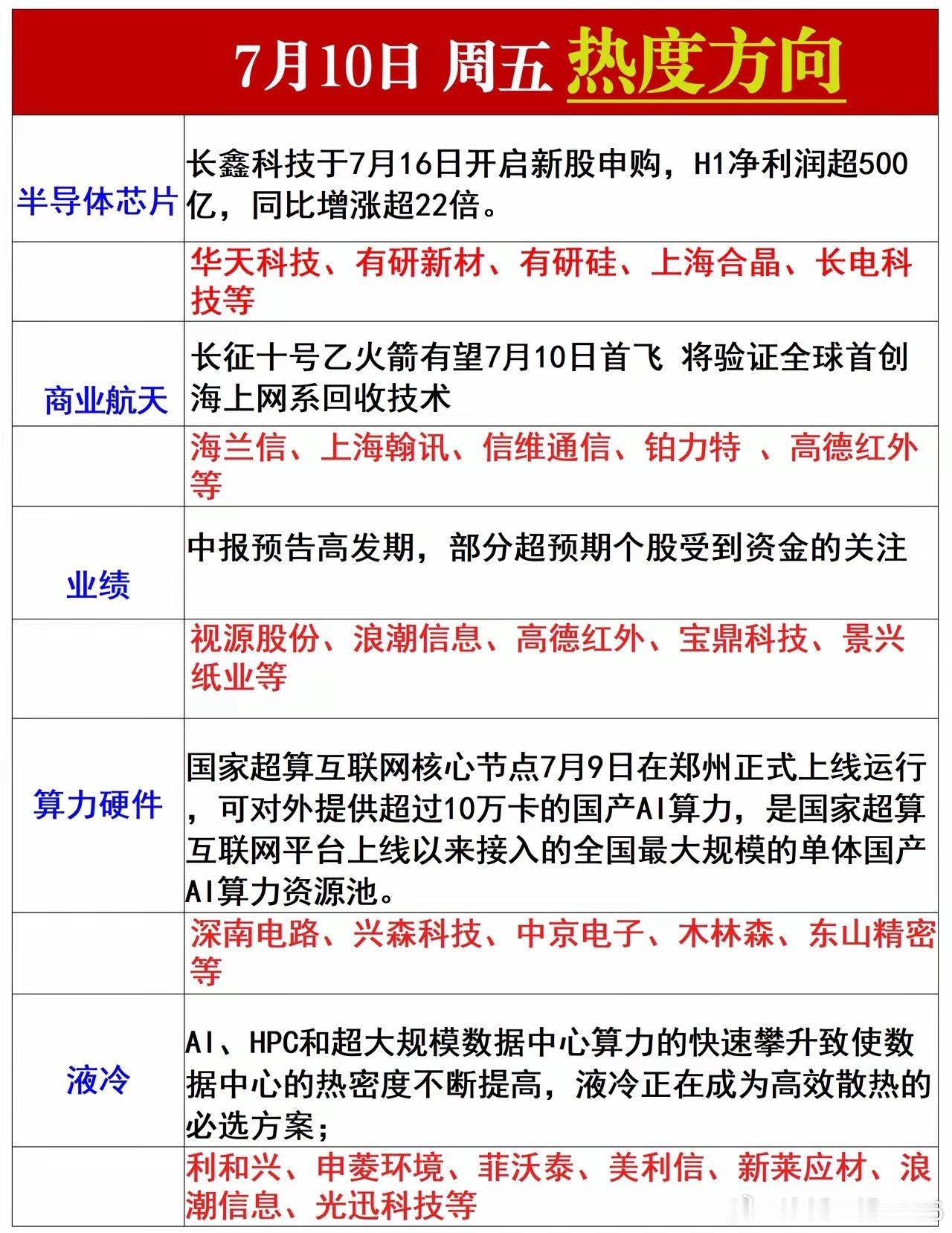 周五热度方向 