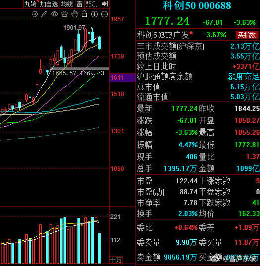 科创板短期波动明显，接连失守两条均线及整数关口，短期走势偏弱。但从中期趋势来看，