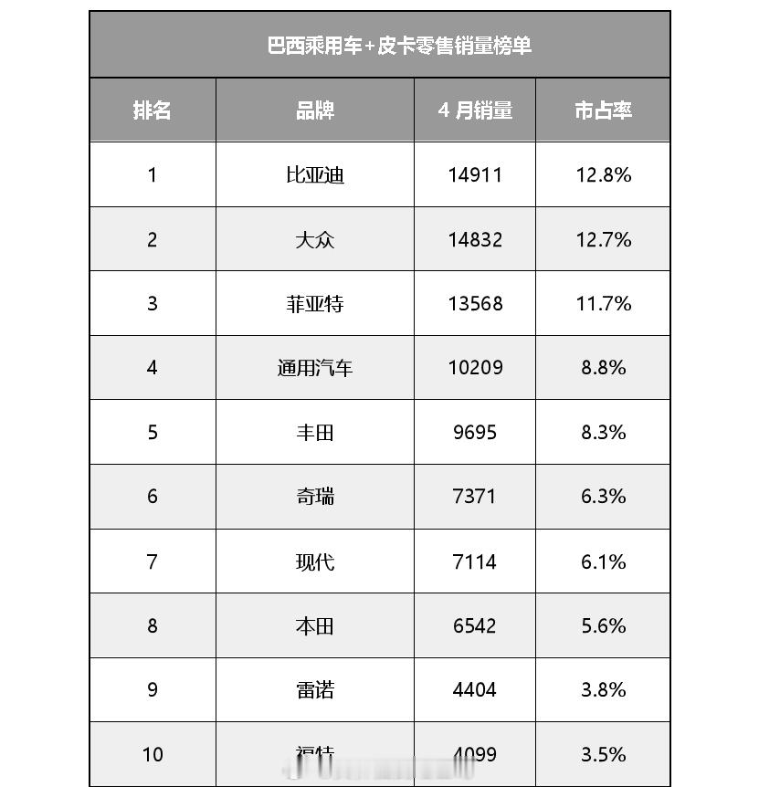 比亚迪已经是巴西乘用车+皮卡的销冠了？这成绩真的很强，比亚迪是2022年才在巴西