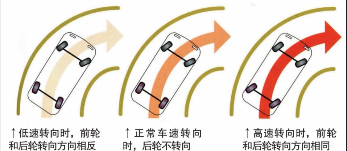 后轮转向会成为MPV标配吗现在大家买车，既想要大空间，又不想牺牲好开的体验我觉得