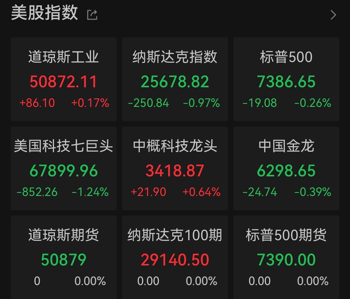 【ARM跌超6%，迈威尔科技跌7.6%】6月10日，美股周二尾盘走强，抹去盘中部