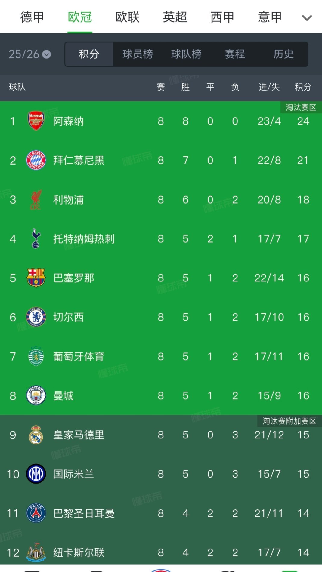 本菲卡真行，最后时刻把自己一脚踢进附加赛了，也把皇马踢出前八了 