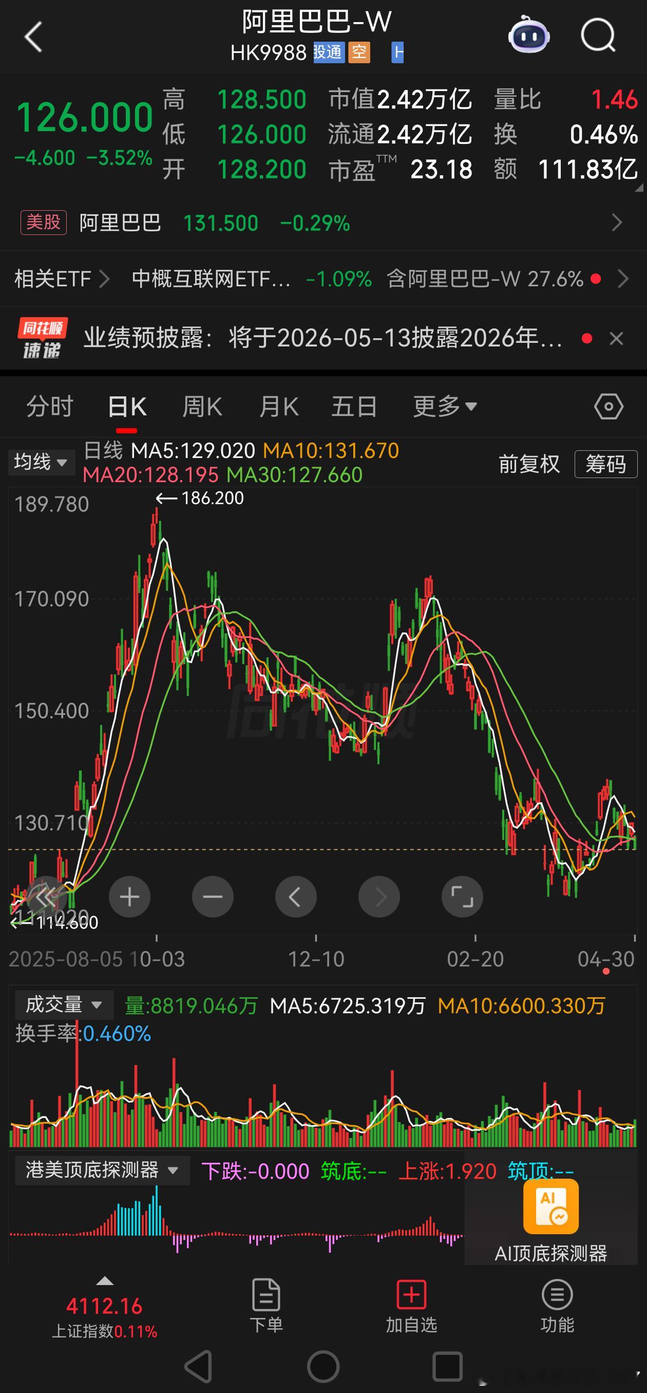 腾讯阿里，居然也是这么个走势😂这可是互联网两大白马股啊，市盈率一个17，一个2