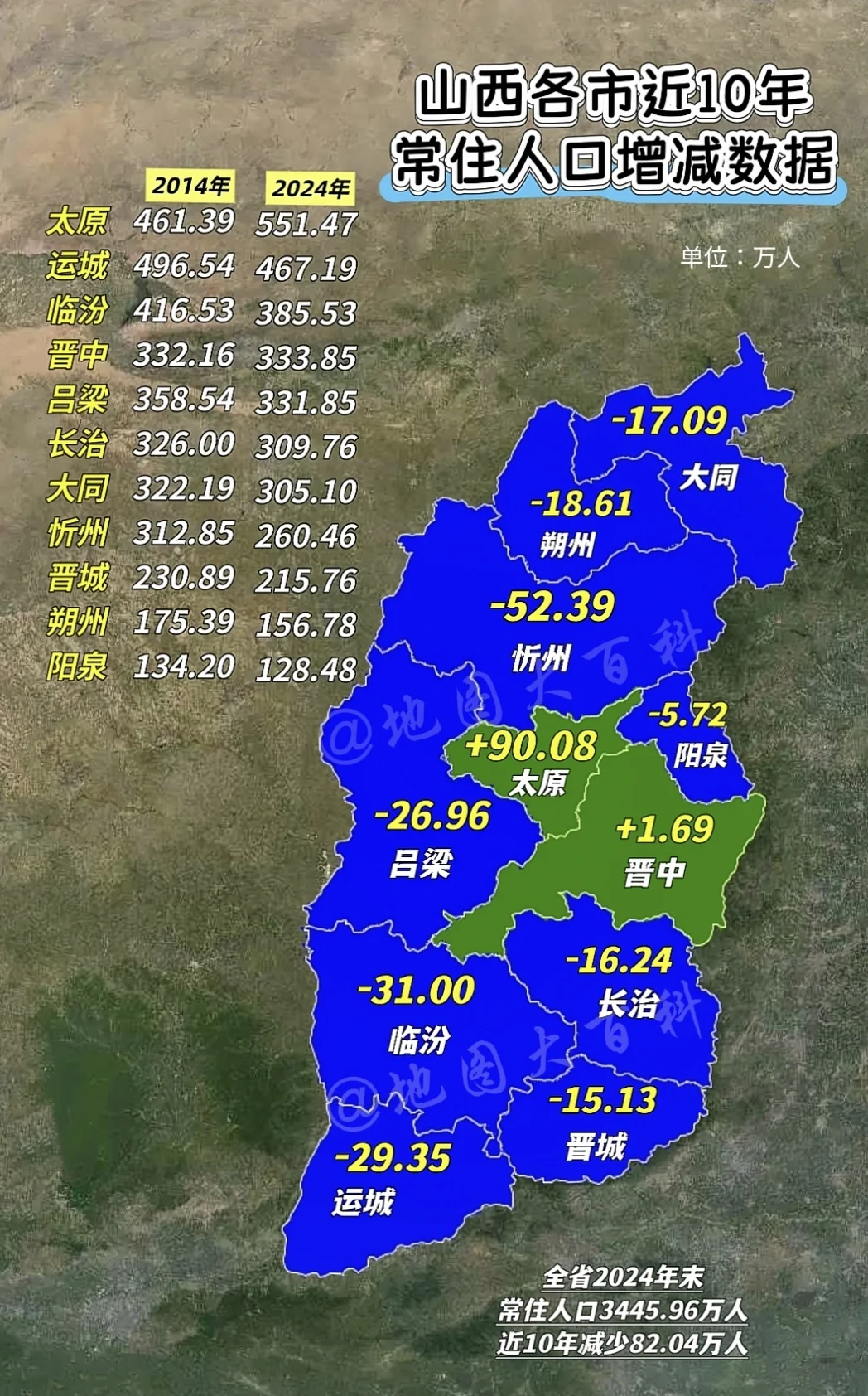 近10年山西各市常住人口增减情况一览，人口变化背后是城市经济、产业、政...