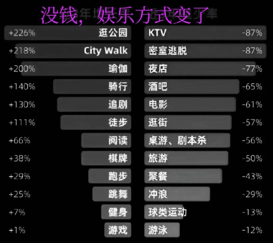 据说如今中国人的娱乐方式有了很大变化！你们现在采用哪种娱乐方式呢？

手头拮据，