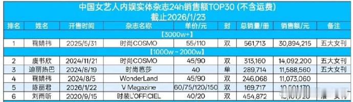 中国女艺人实体杂志销量top6鞠婧祎 虞书欣 迪丽热巴 陈丽君  刘雨昕 