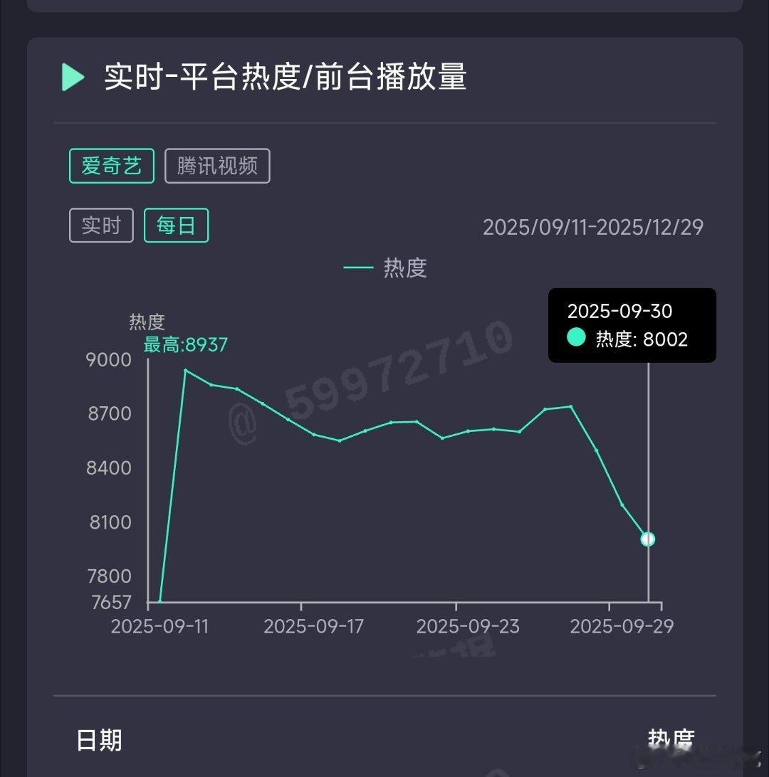 赴山海昨日云合推测2900万上下。 ​​​