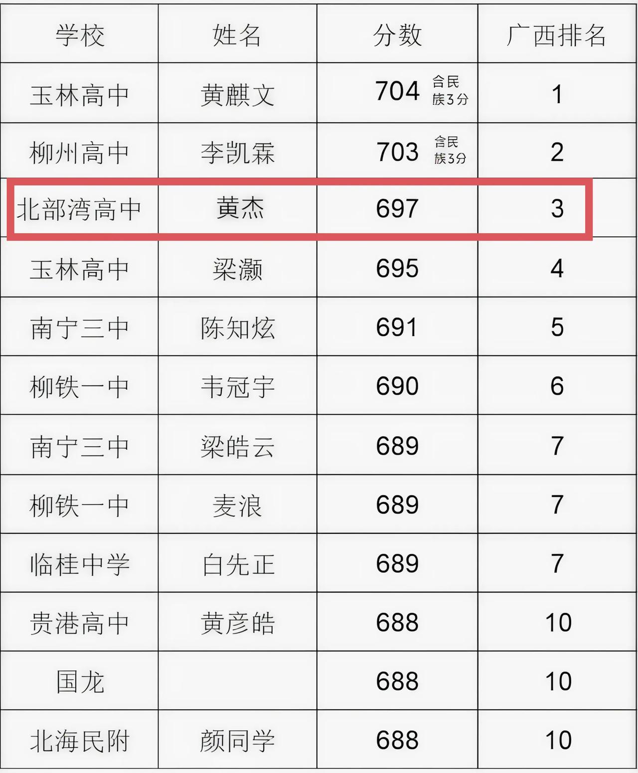 广西高考物理类前十名共有12位学生，大部分都来自广西传统名校，但是有一间叫做北部