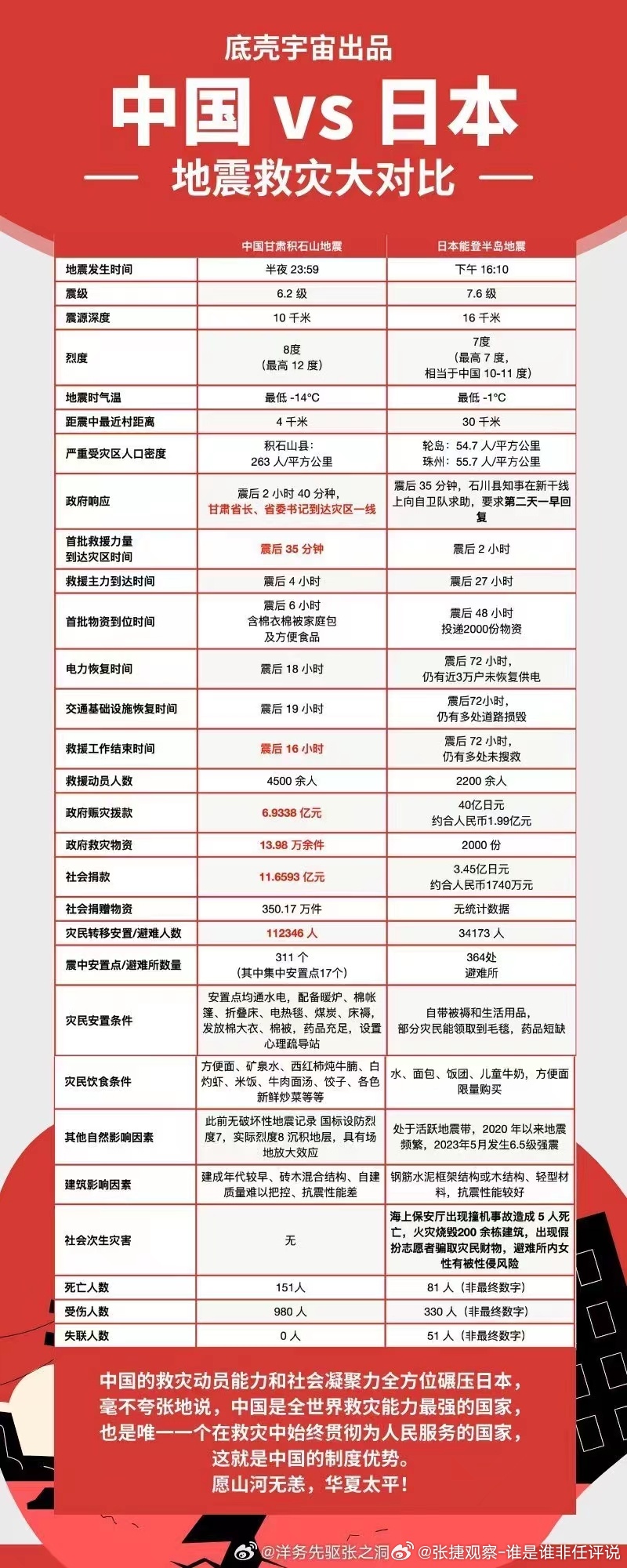 #张捷杂谈# 看看数据，中国政府的执行力比日本强多了，有对比才有说服力。 ​​​