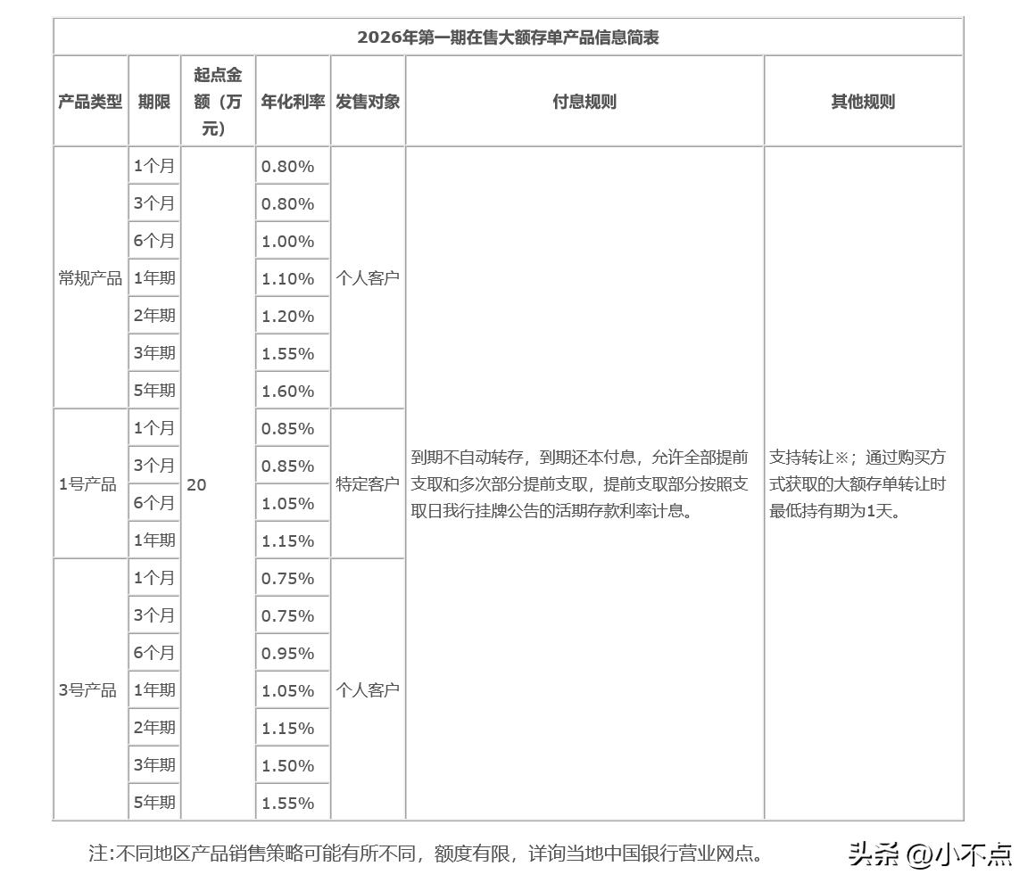 大额存单“上新”了，2026年7月1日，中国银行官网发布公告，正式推出2026年