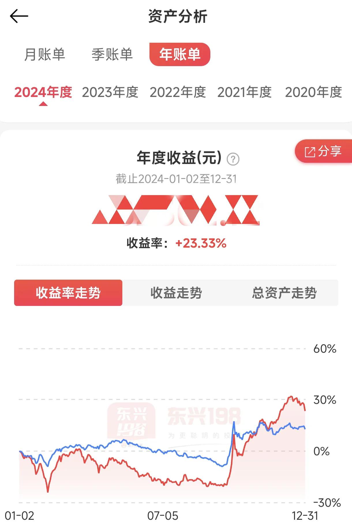 今天看到很多朋友在晒2024年炒股成绩单了，自己感觉比上不足比下有余，成绩一般般