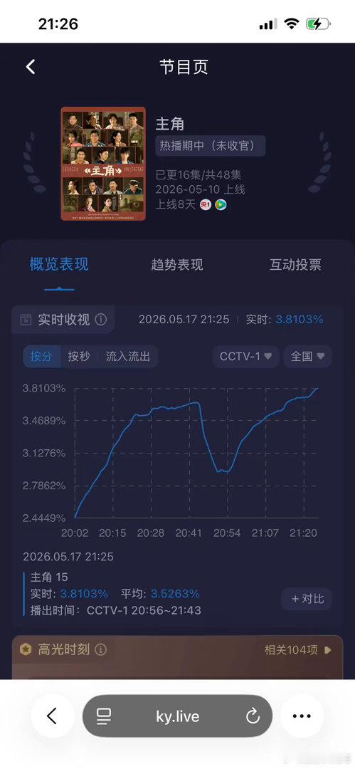 主角今天收视新高了！这真厉害啊刘浩存出场后扛住了收视压力不降反升了今天峰值3.8