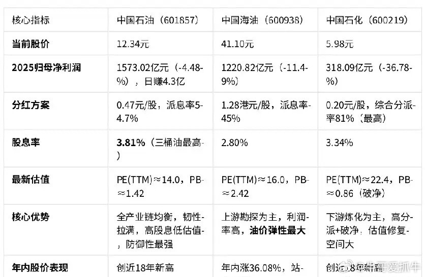 “三桶油”性价比速选指南！1.稳赚高股息+长期防御：选中国石油2.搏油价上涨弹性