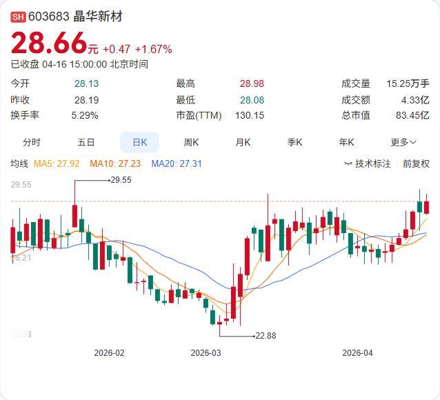 净利增长33.25%！

晶华新材2025年报出炉：营收21.7亿增长15.14