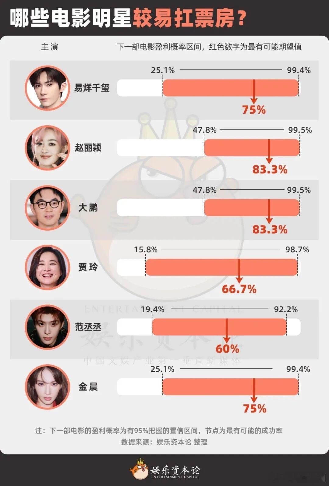 这个WX号发过多次夹带私货的统计了，第一次听说赵丽颖扛票房，还是和易烊千玺、大鹏