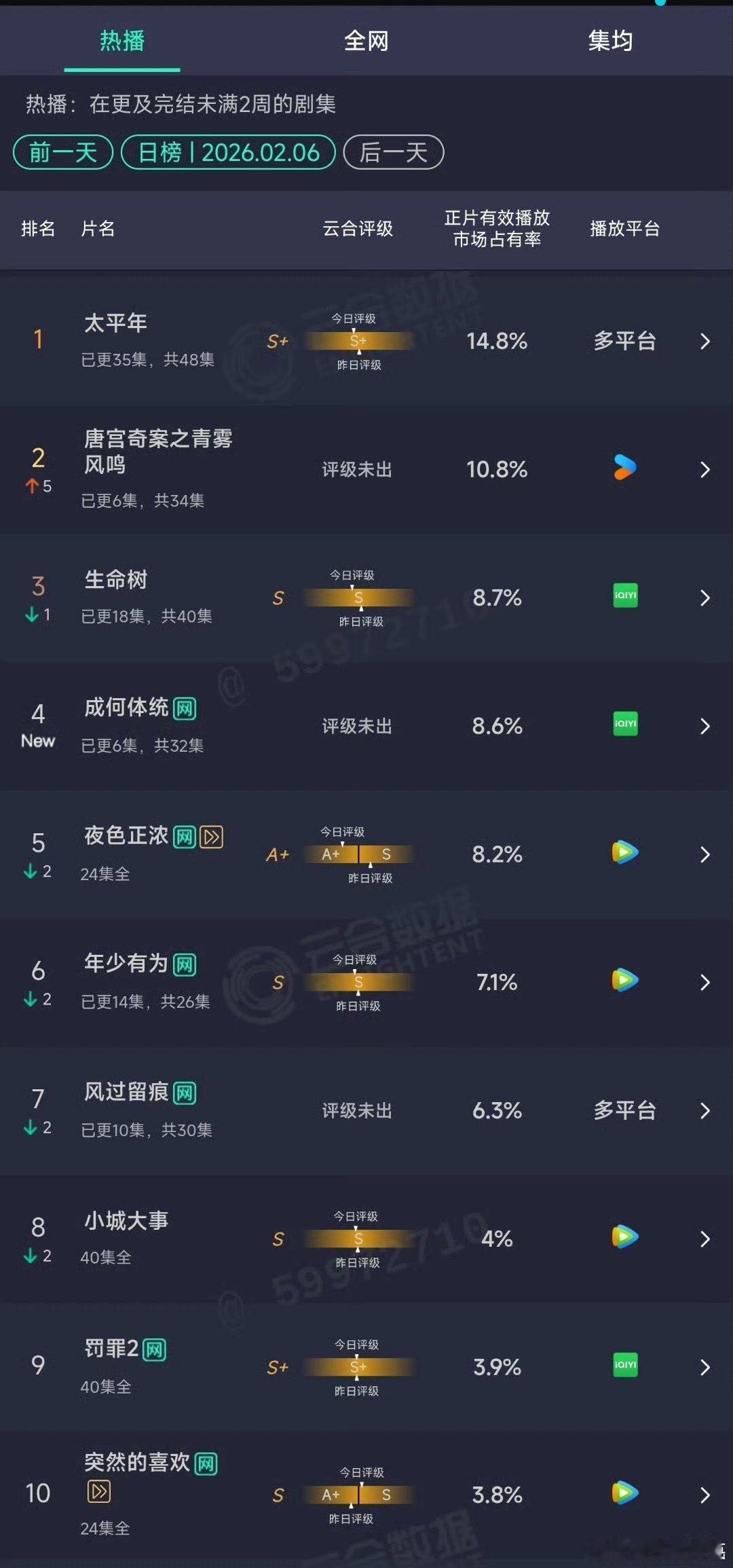 唐宫奇案 我的评分：唐宫奇案次日云合翻倍开播第二天云合直接翻倍冲到10.8%，热