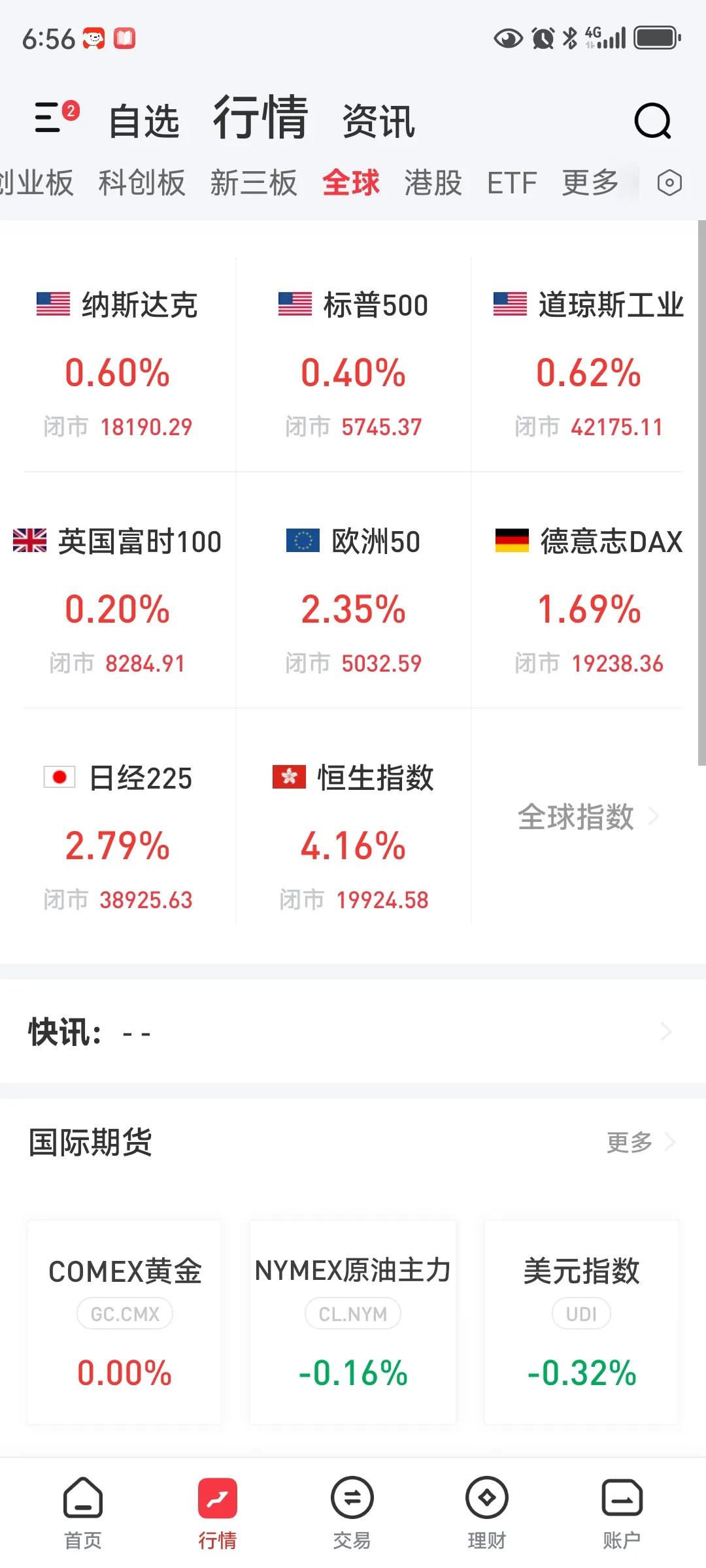 今天大A还能继续涨吗？
1、昨夜欧美股市上涨；
2、富时A50期指连续夜盘收涨2