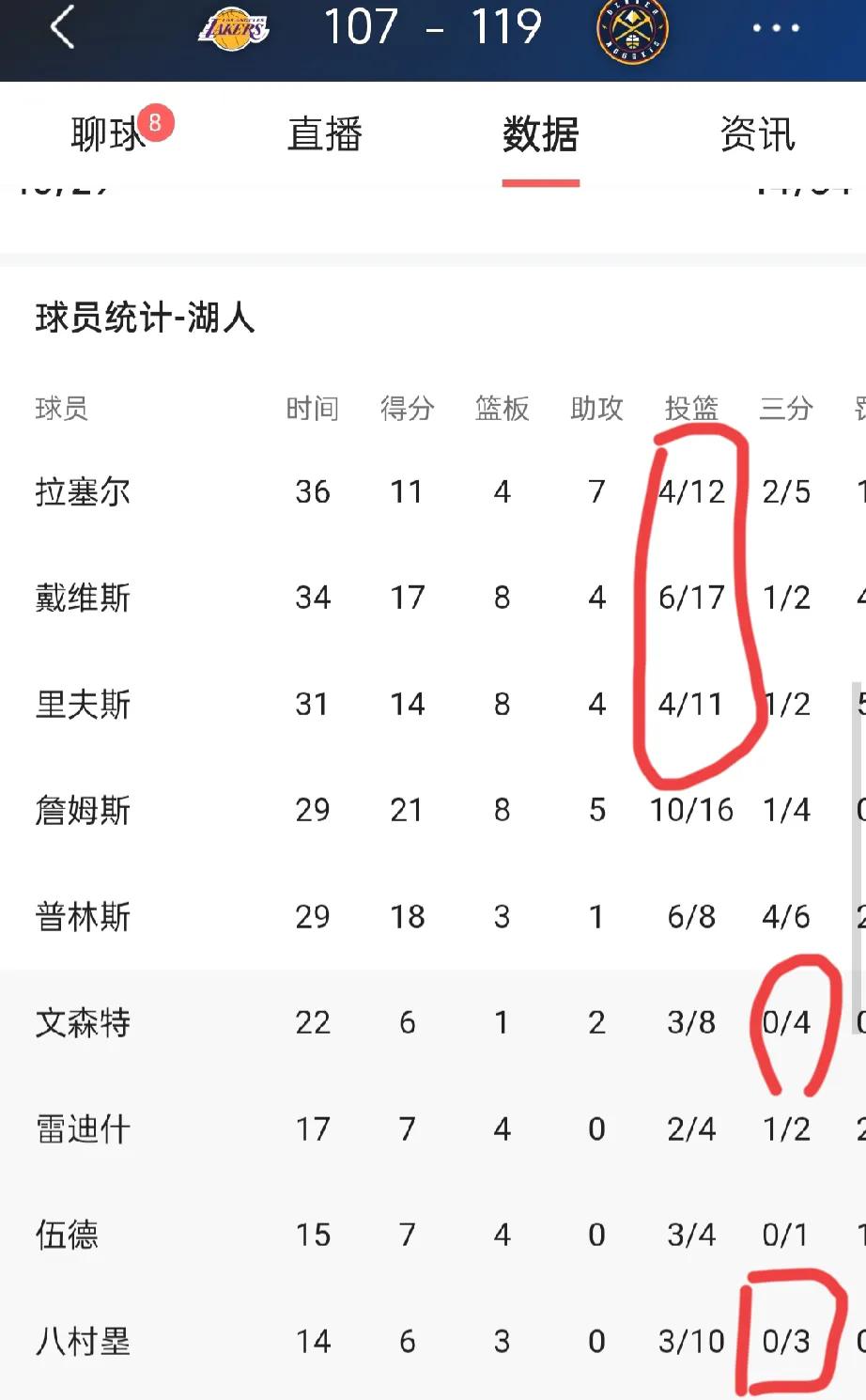 等了一个夏天的NBA球迷，终于盼来了常规赛的开始，湖人好不意外的又一次输给了丹佛