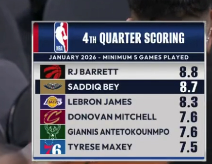 ▲萨迪克-贝这个月第四节得分还挺厉害NBA