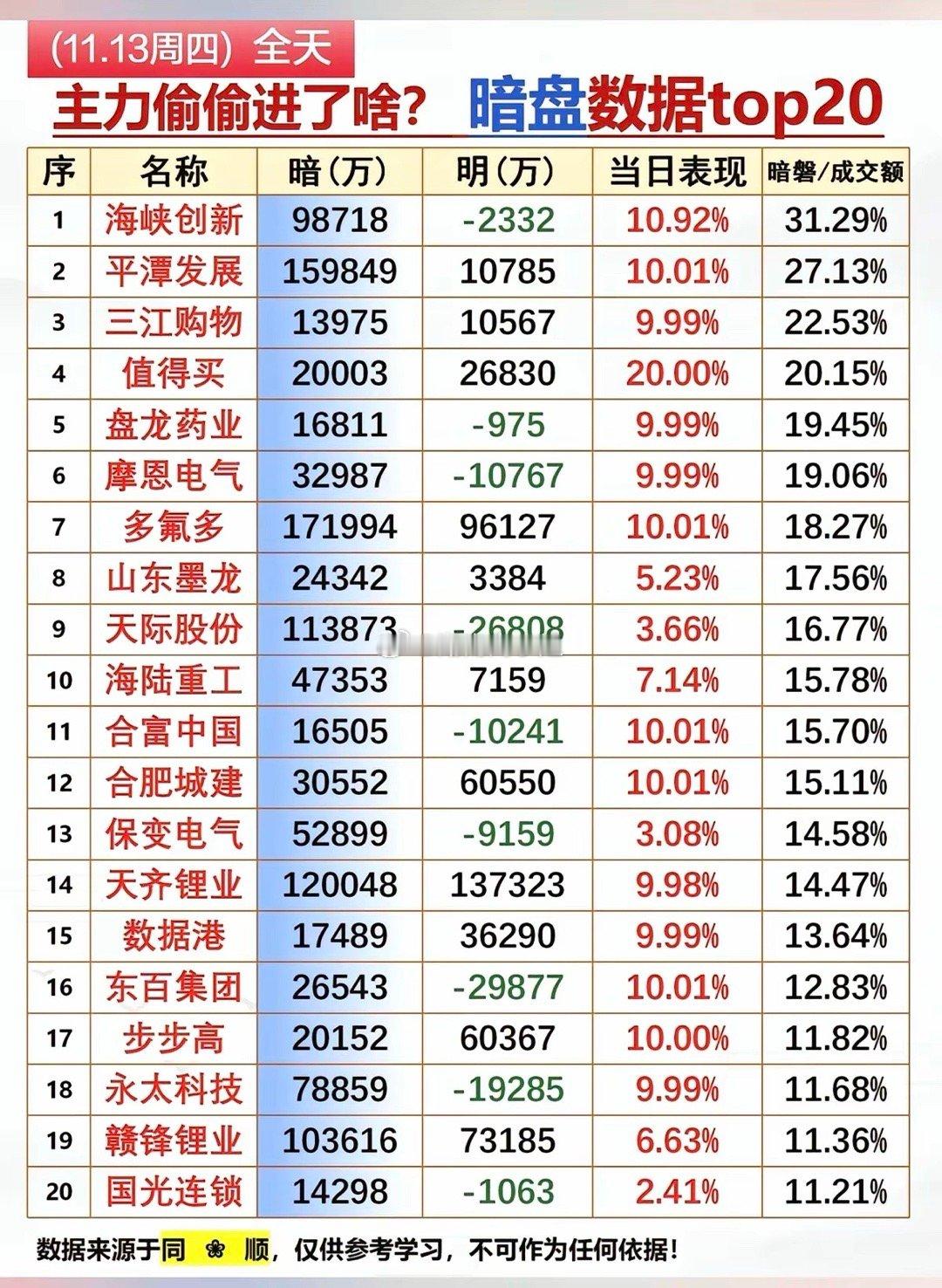 11.13周四  尾盘半小时  主力抢筹前20！尾盘资金抢筹，一种情况是主力筹码
