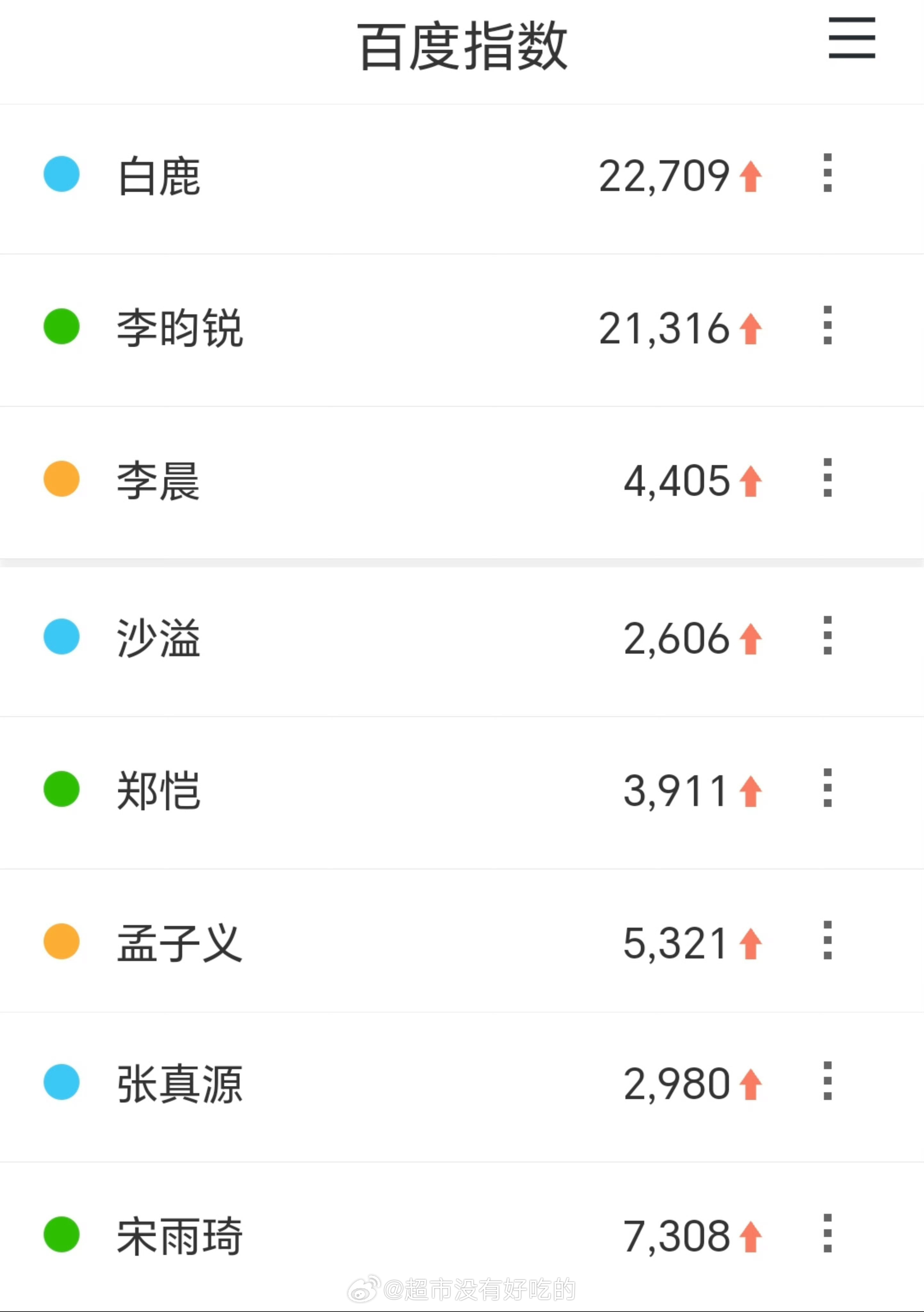 昨日奔跑吧微指百指数据白鹿又是稳稳的断层第一优秀的白鹿，🔥🔥的很安心白鹿白鹿