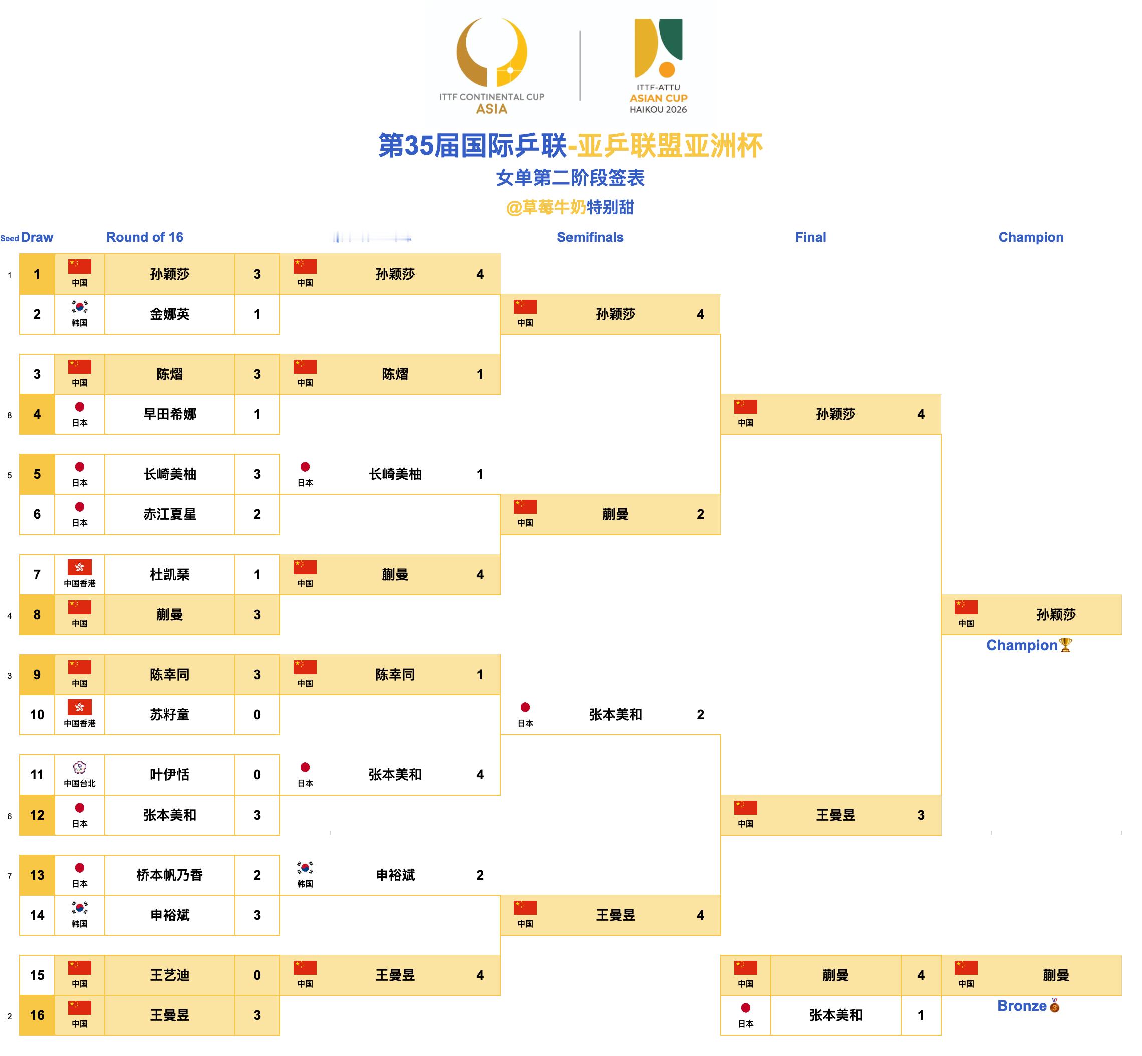 第35届国际乒联-亚乒联盟亚洲杯丨女单决赛孙颖莎🇨🇳4-3王曼昱🇨🇳【1
