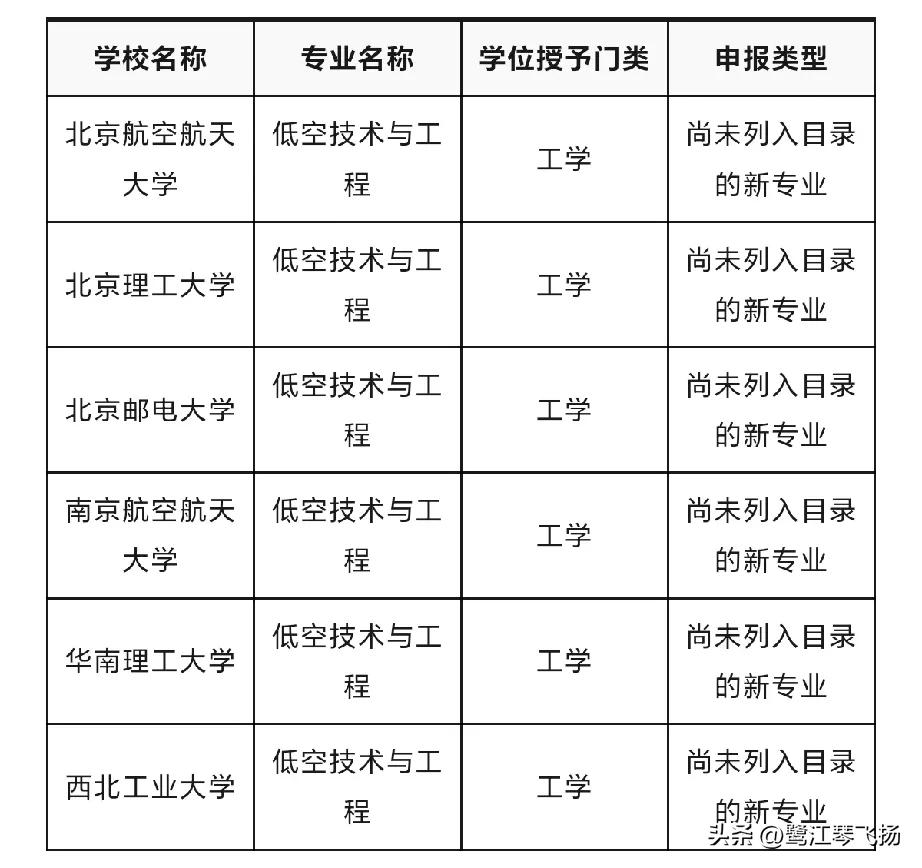 首批开设“低空技术与工程专业”高校6所， 此次教育部首批批准的高校均为985重点