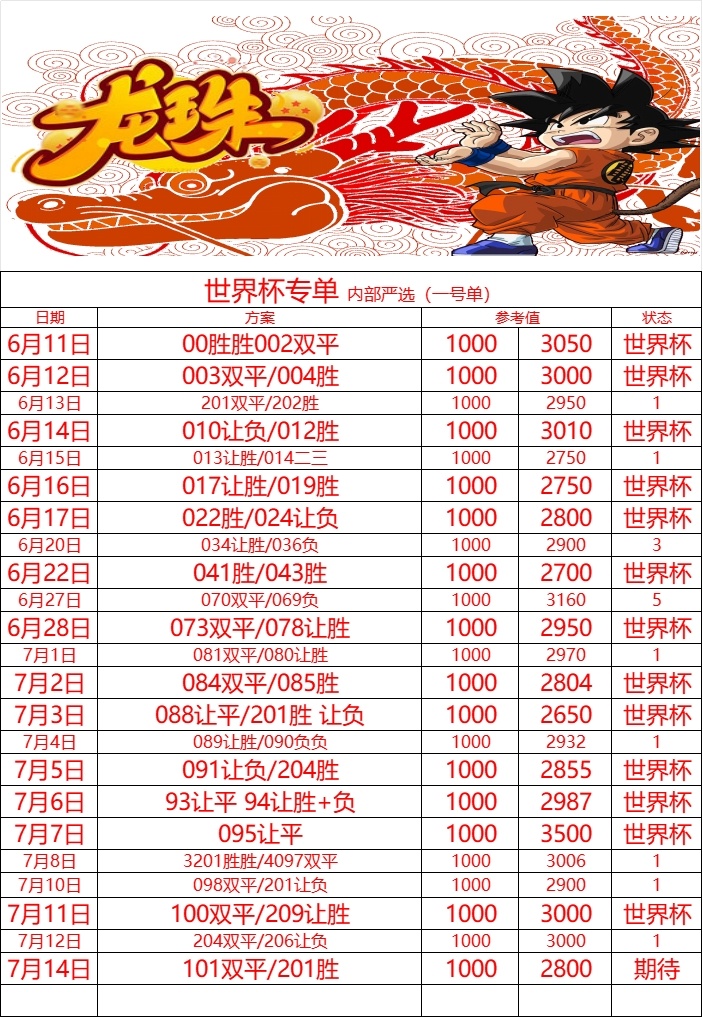 7.14世界杯🏆龙珠壹号单今日信心单 工贵其久 业贵其专足球推荐⚽如下 周姐2