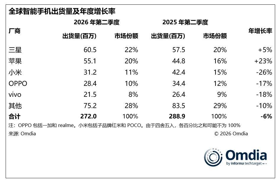 2026年第二季度全球智能手机出货量同比下降6%。看图小黑子们是不是又有话说了？