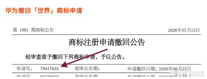 【华为主动撤回 “世界” 汽车商标申请】今日，国知局公告显示，华为此前进入初审的