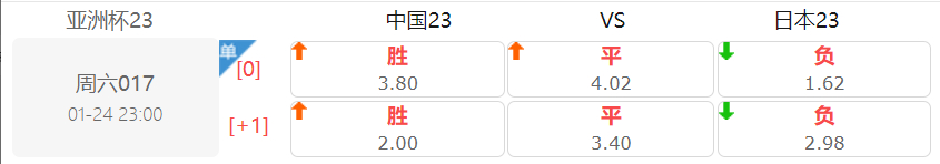 预测亚洲杯盘口赔率在那儿呢，赔率的变化也说明了一切，虽然是国足受让1球，整体赔率