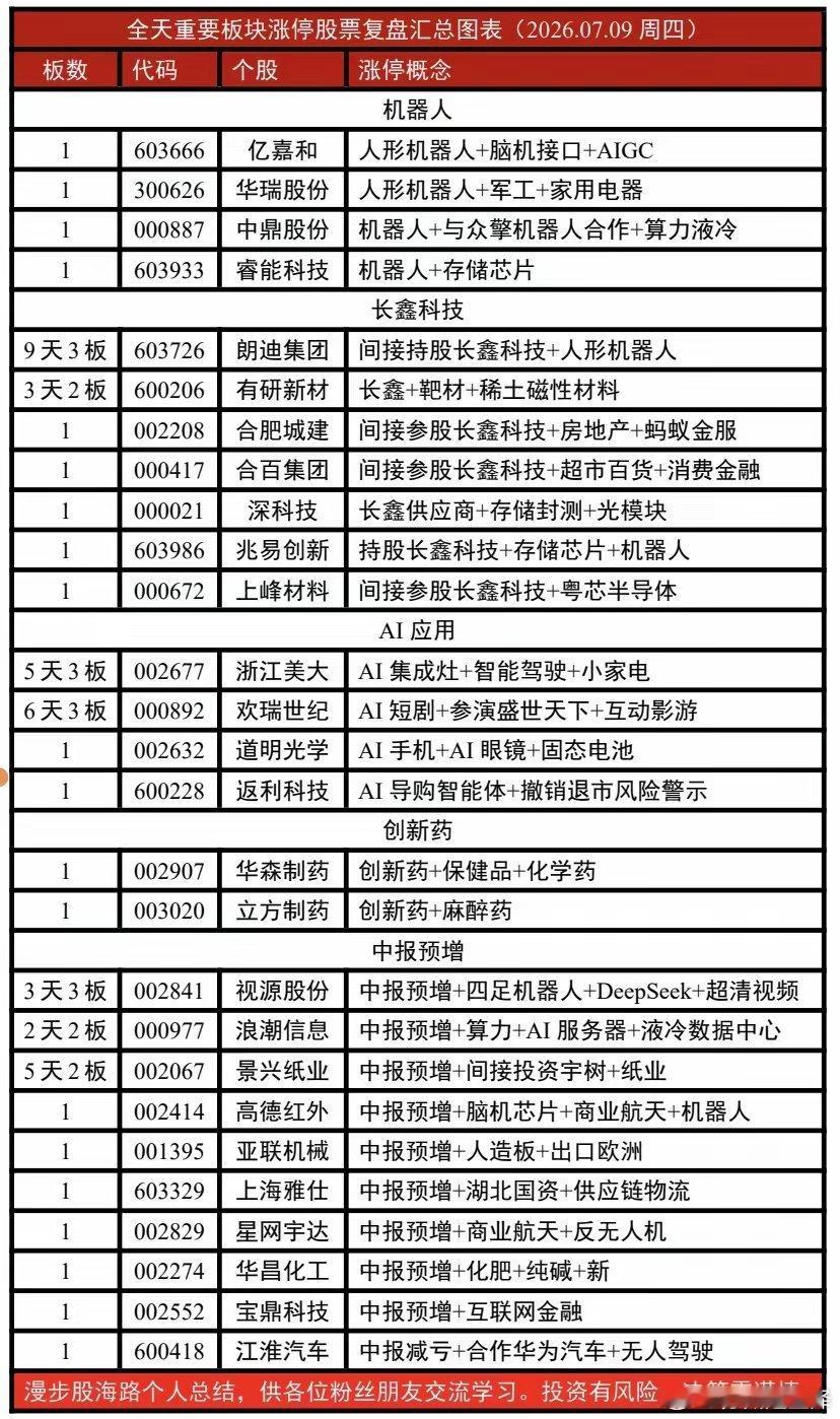 2026年07月09日（周四）全天重要板块涨停股票汇总情况：个人总结，仅供粉丝朋