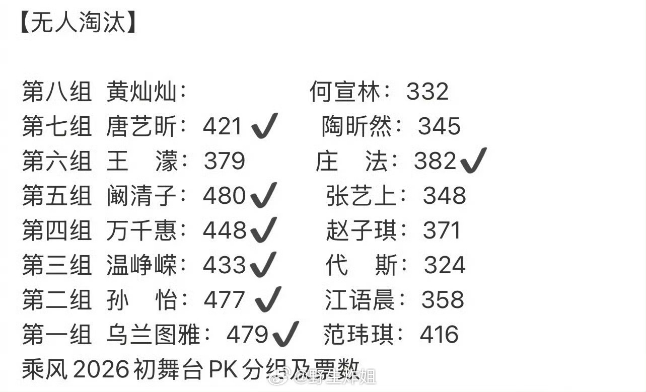 浪姐这个赛制真的是跟着流量走啊，因为有热度，直接搞了个无人被淘汰的赛制，本来要有