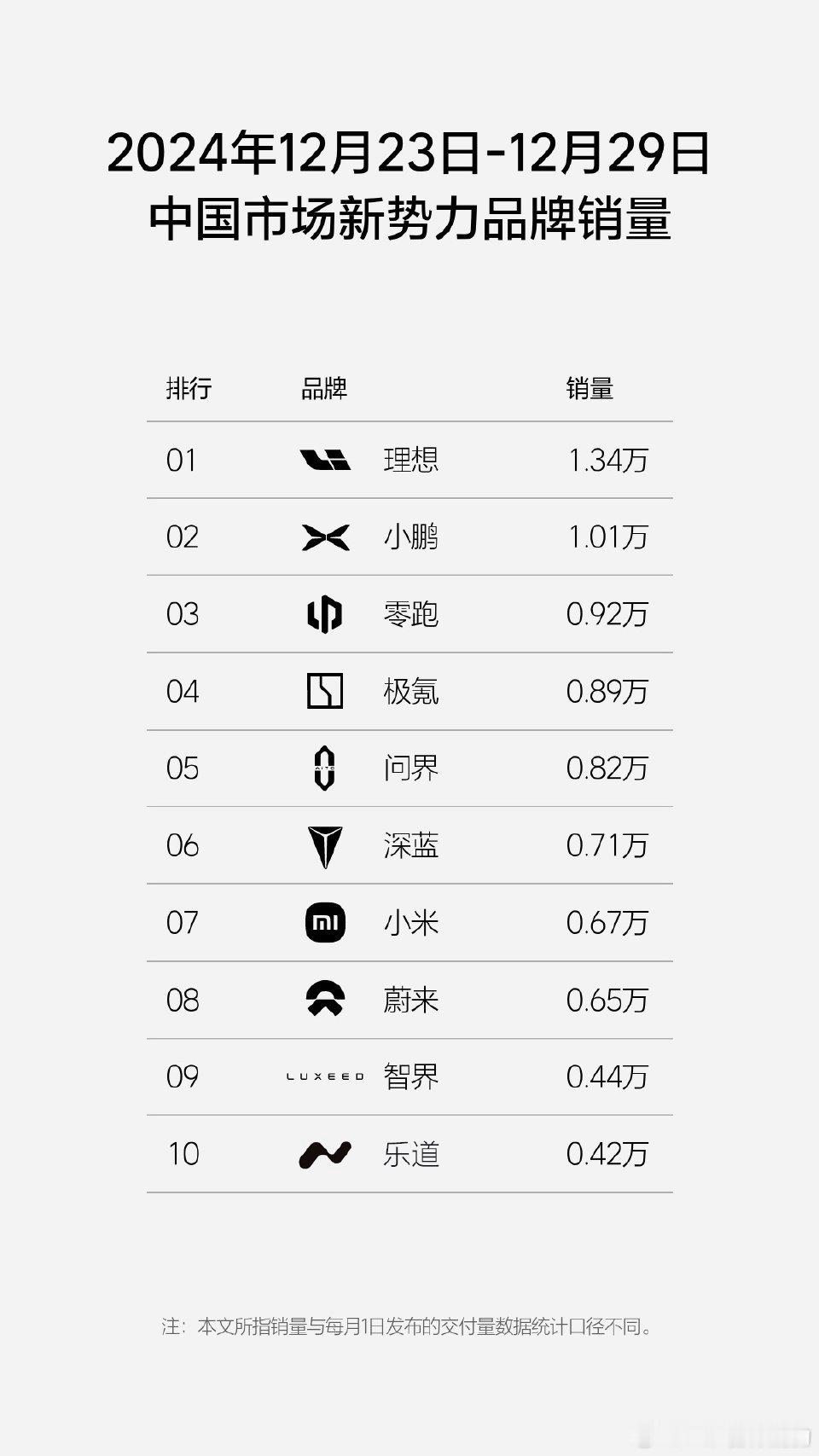 2024年第52周（12.23-12.29）年末冲量？小鹏破万了极氪8900乐道