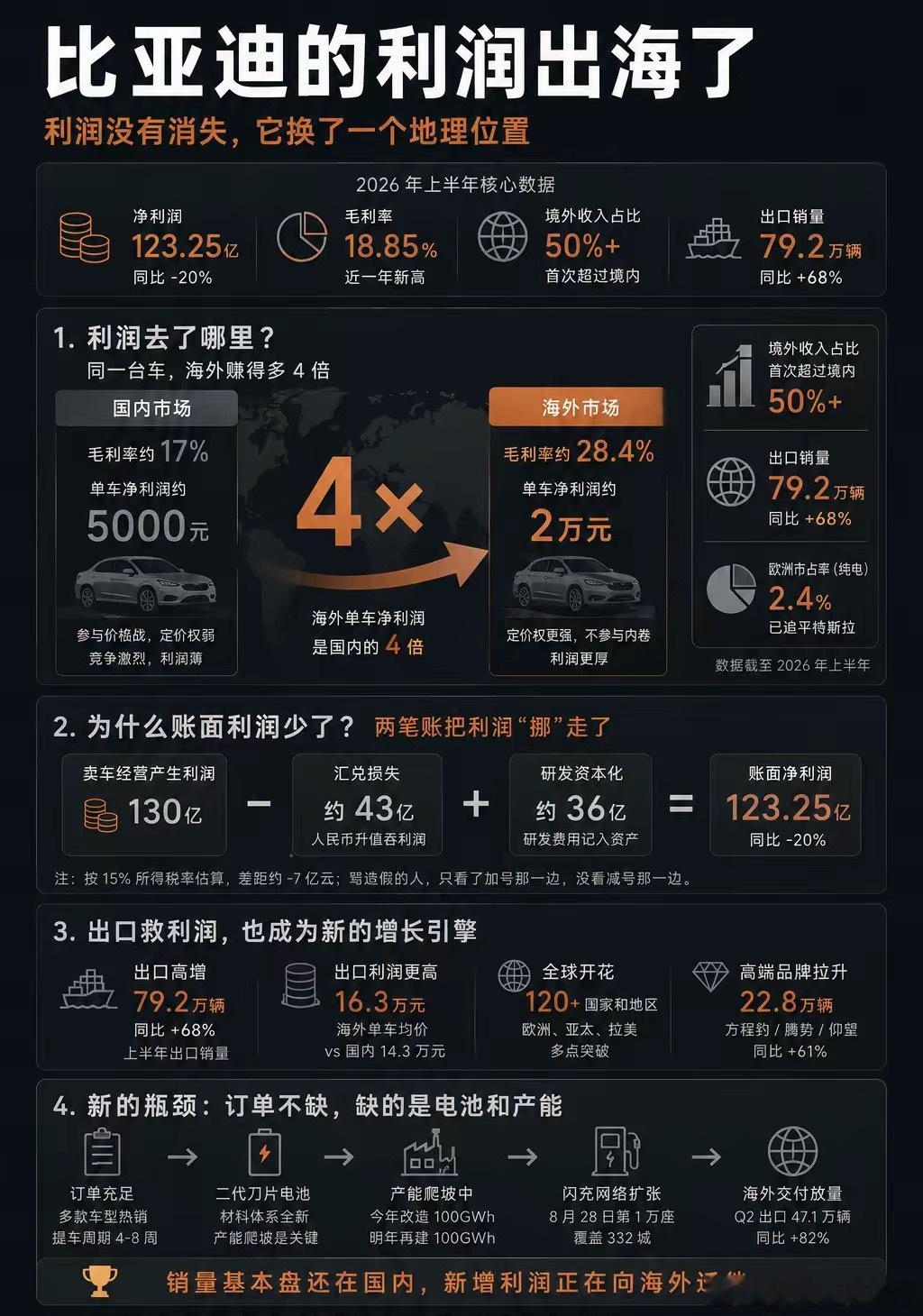比亚迪这份中报，有两个数最拧巴。净利润123亿，比去年同期少了32亿；毛利率18