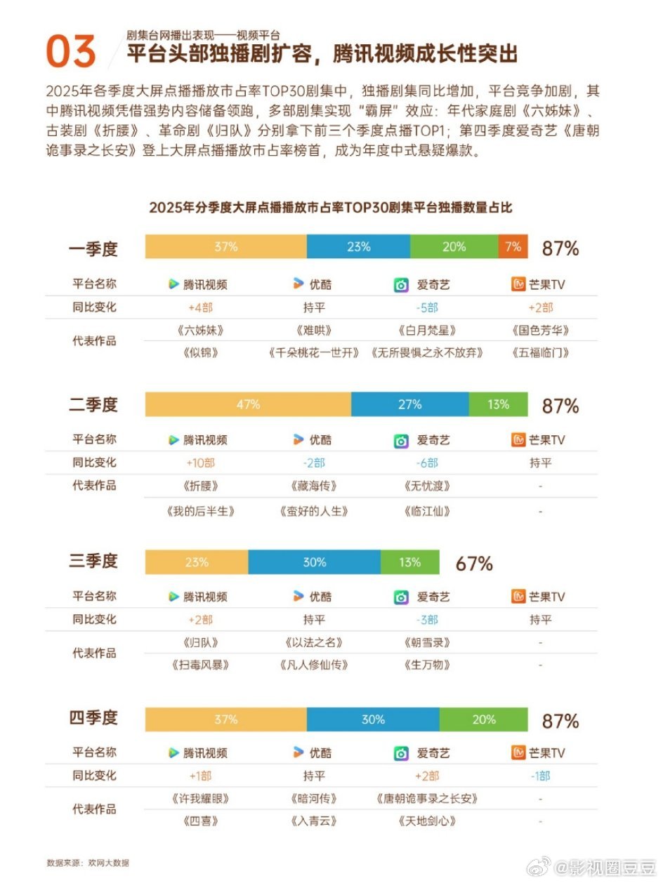 电视剧制作产业大会手册上提到的去年四大平台鹅桃酷芒四个季度代表作品Q1：《六姊妹