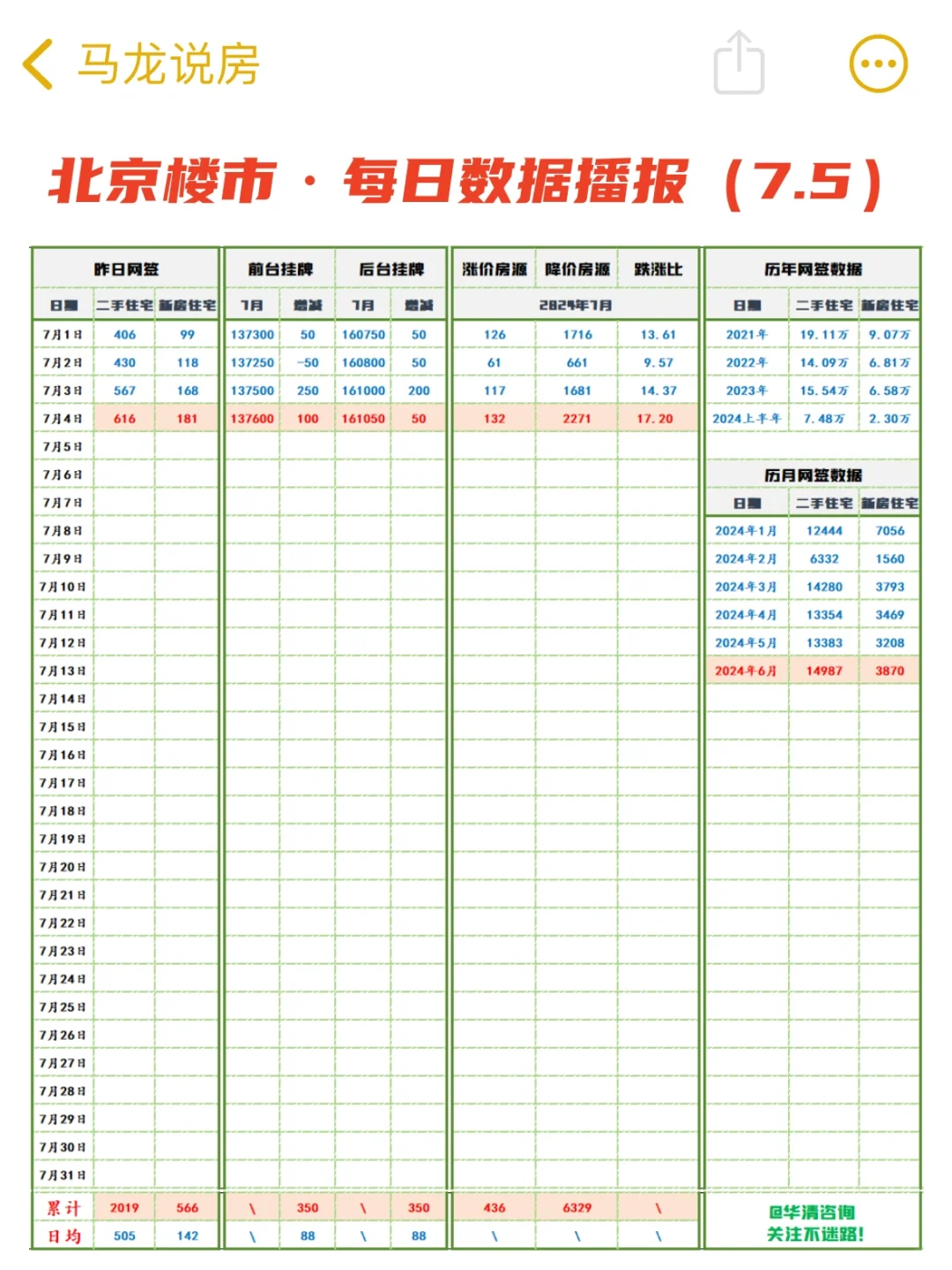 北京楼市：7.5数据播报📣