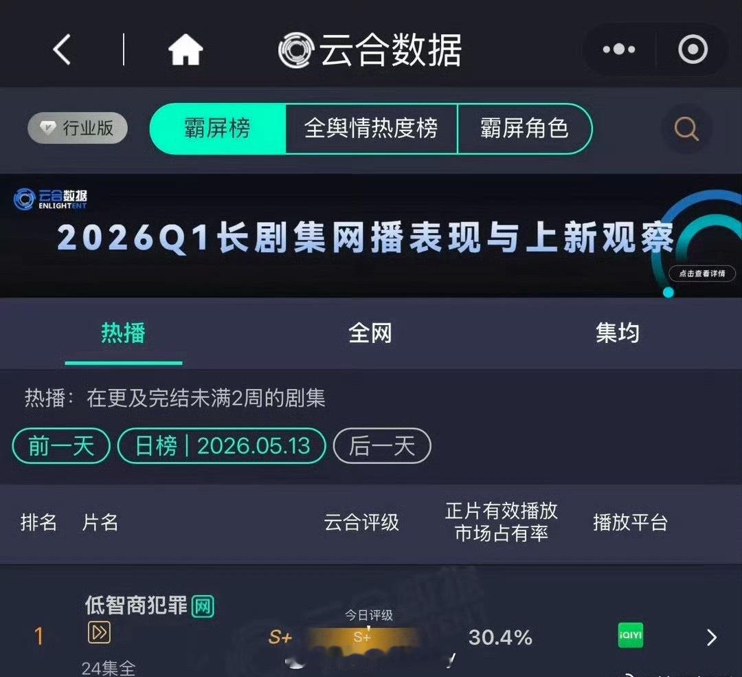 田曦薇低智商犯罪昨日云合30%，成为今年第三部占比破30%的剧集，第一是逐玉，前