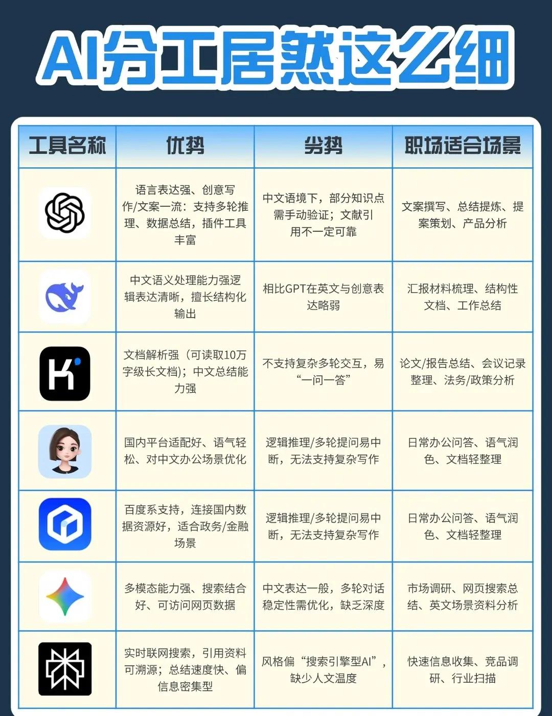 职场AI工具分工全解析（附适用场景）
 
这张表把主流AI工具按优势、劣势和职场
