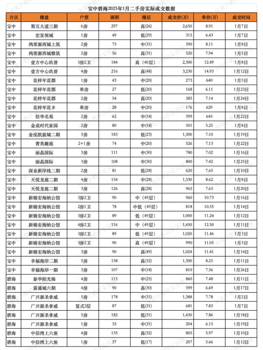 1月宝中碧海二手房成交明细