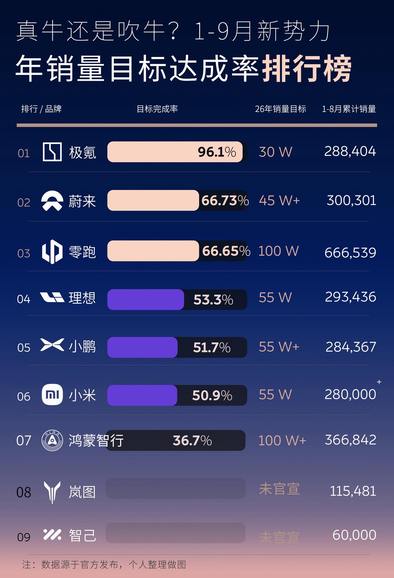是真牛还是吹牛？
1-9月新势力年销量目标达成率排行榜！

极氪第一，轻松达成。